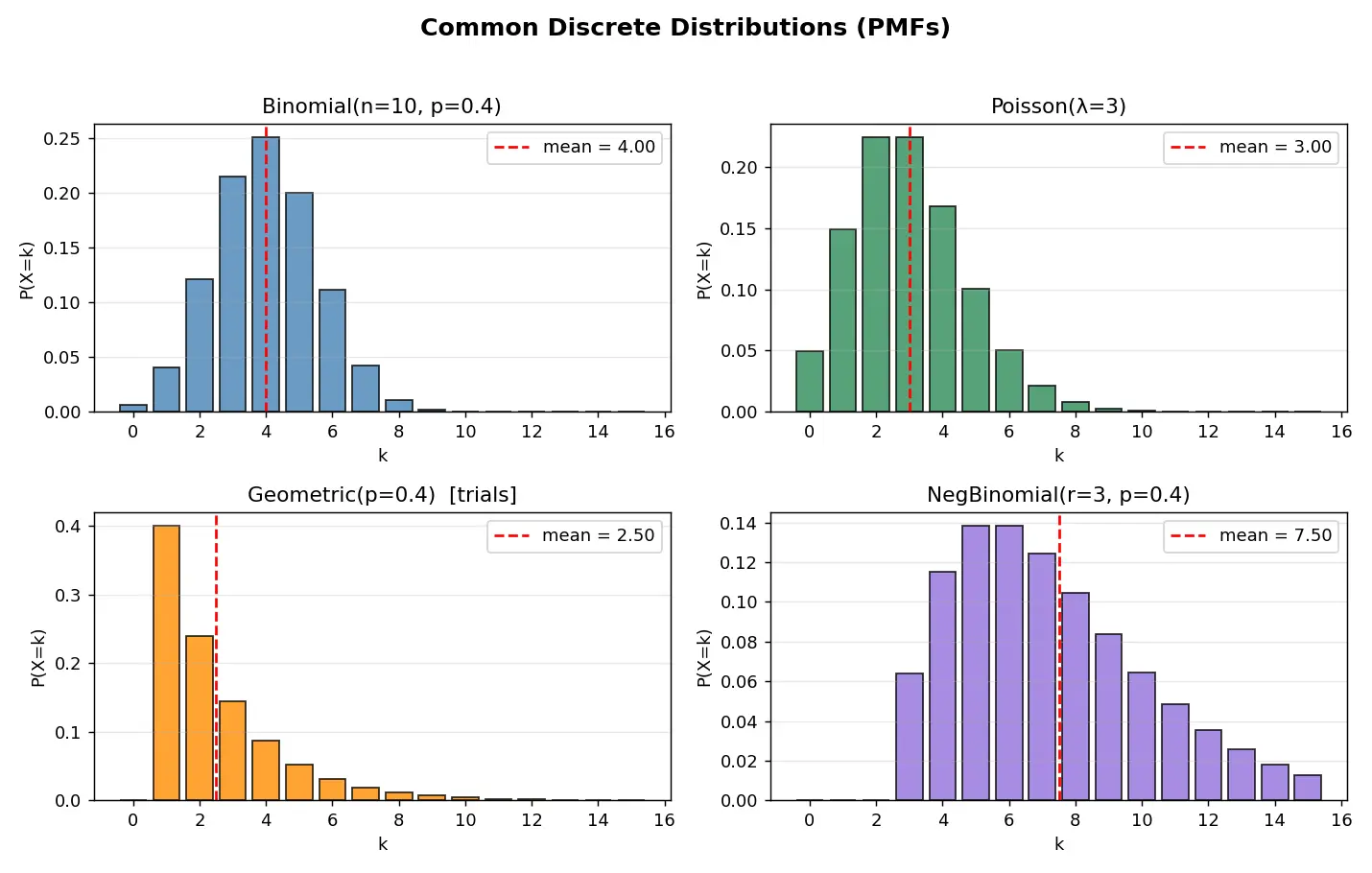 Figure — Common discrete distributions — Bernoulli, Binomial, Poisson, Geometric, Negative Binomial