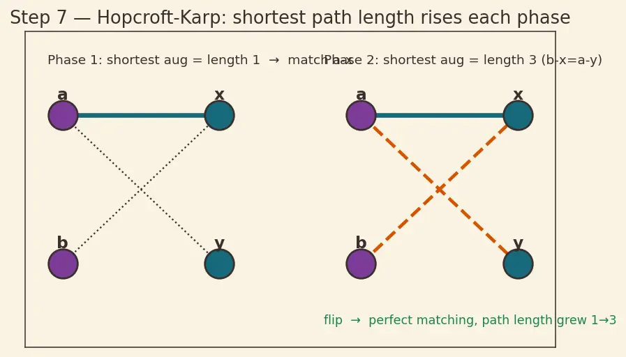 Figure — Bipartite graphs — 2-coloring test, bipartite matching — Hopcroft-Karp