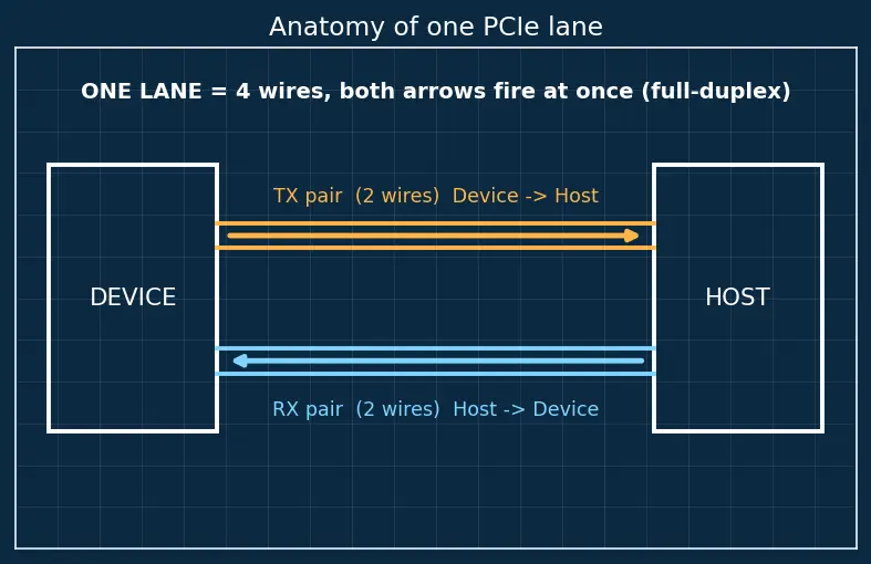 Figure — PCIe lanes, links, and bandwidth