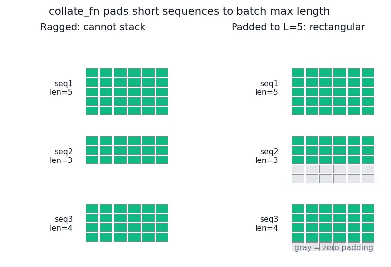 Figure — Datasets and DataLoaders