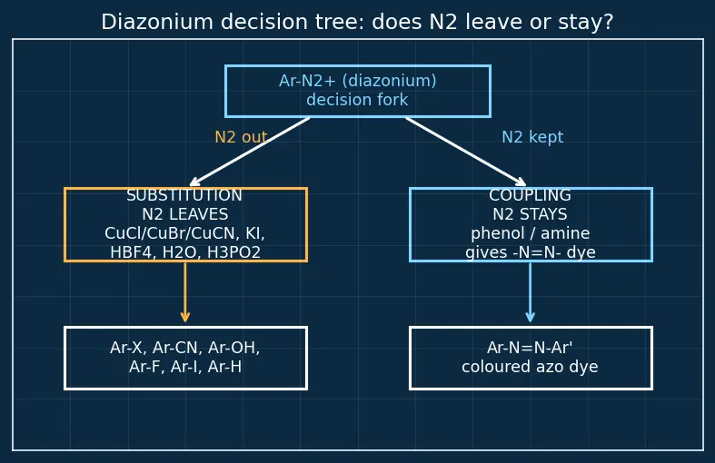 Figure — Diazonium salts — preparation, Sandmeyer, Gattermann, coupling reactions (azo dyes)
