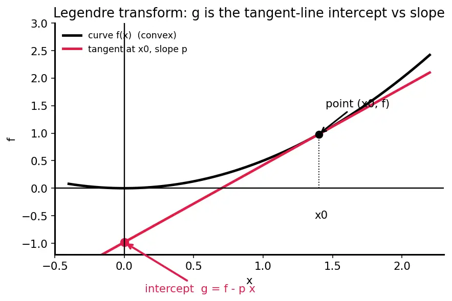 Figure — Legendre transforms connecting them