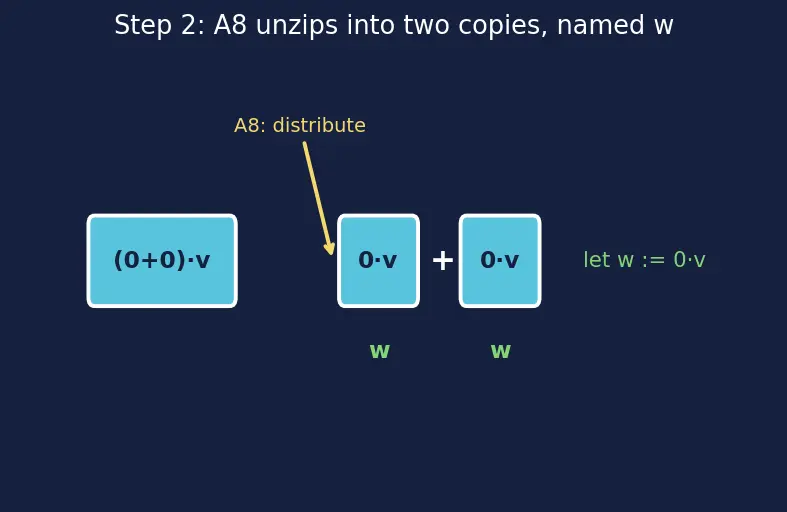 Figure — Abstract vector spaces — axioms, examples beyond ℝⁿ