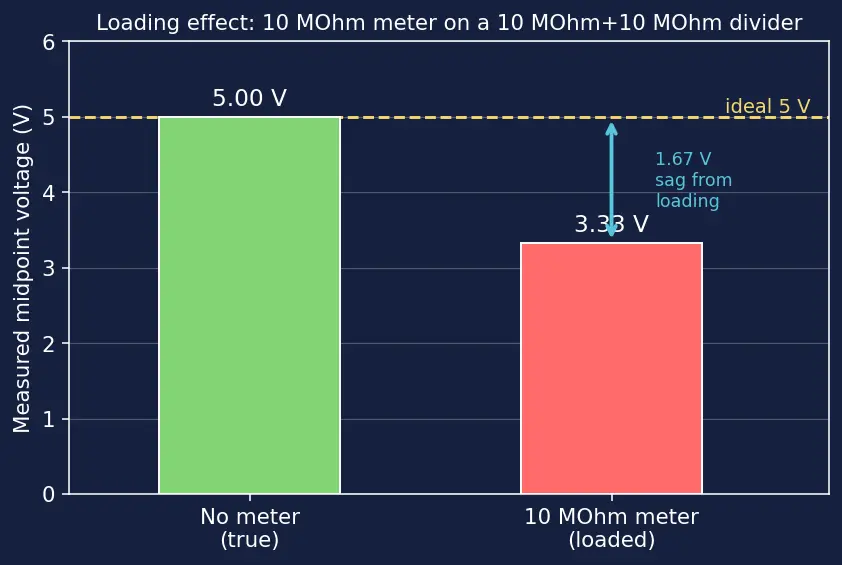 Figure — Read multimeter measurements (V, I, R)