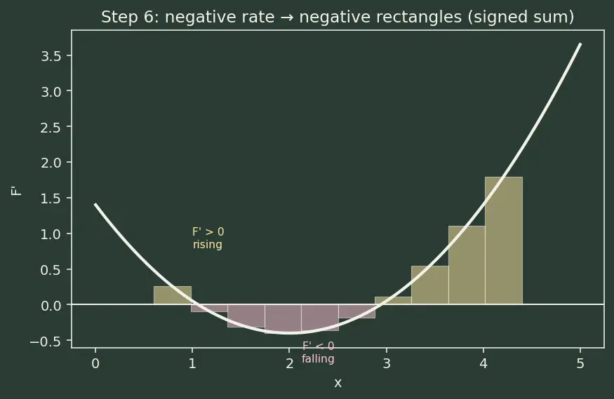 Figure — Net change theorem