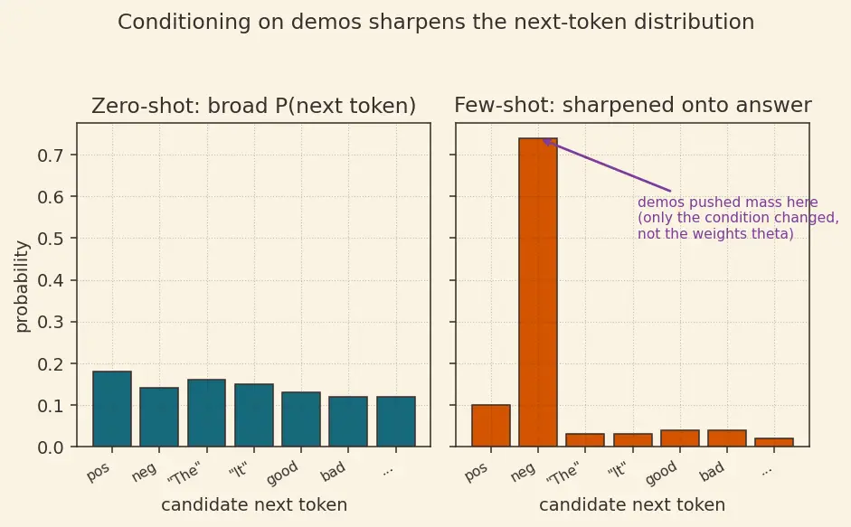 Figure — Zero-shot and few-shot prompting