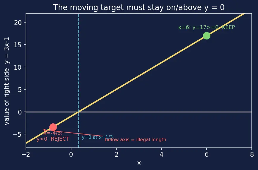Figure — Absolute value equations and inequalities