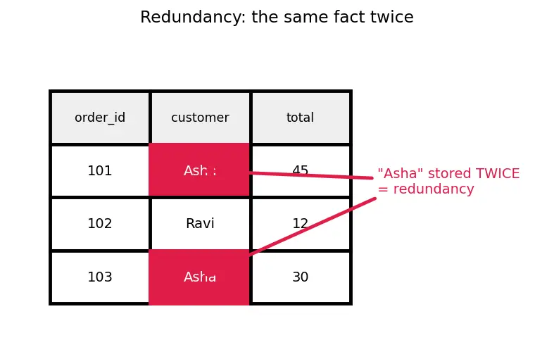 Figure — Denormalization — when and why