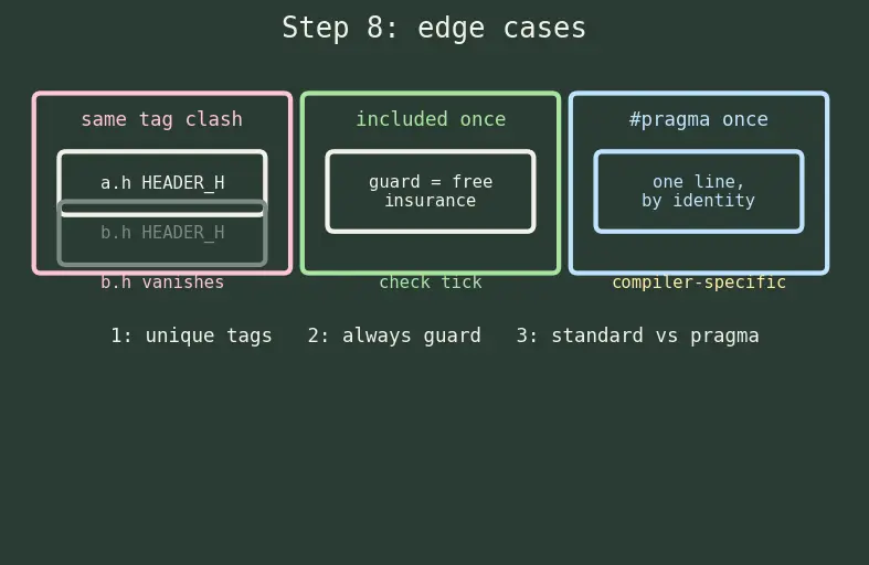 Figure — Preprocessor directives — #define, #ifdef, #ifndef, #include guards