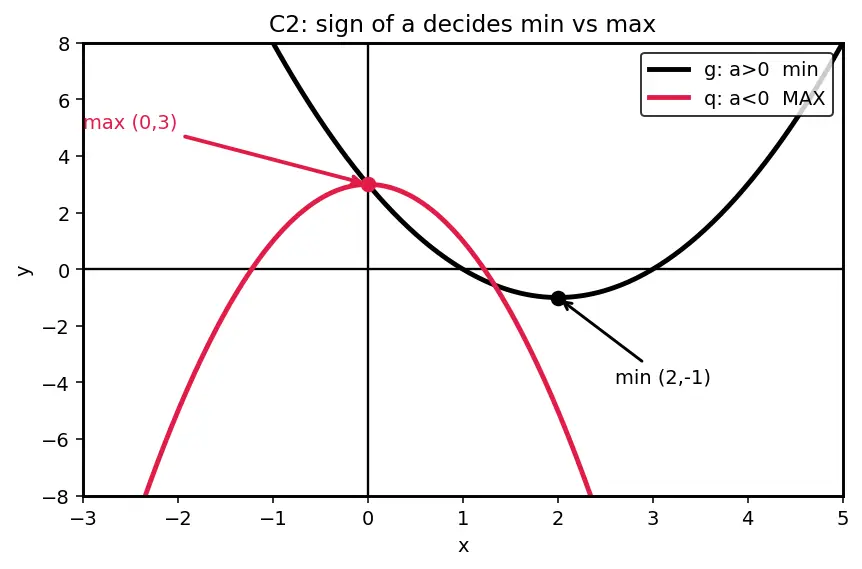 Figure — Types — constant, linear, quadratic, polynomial, rational, radical, piecewise
