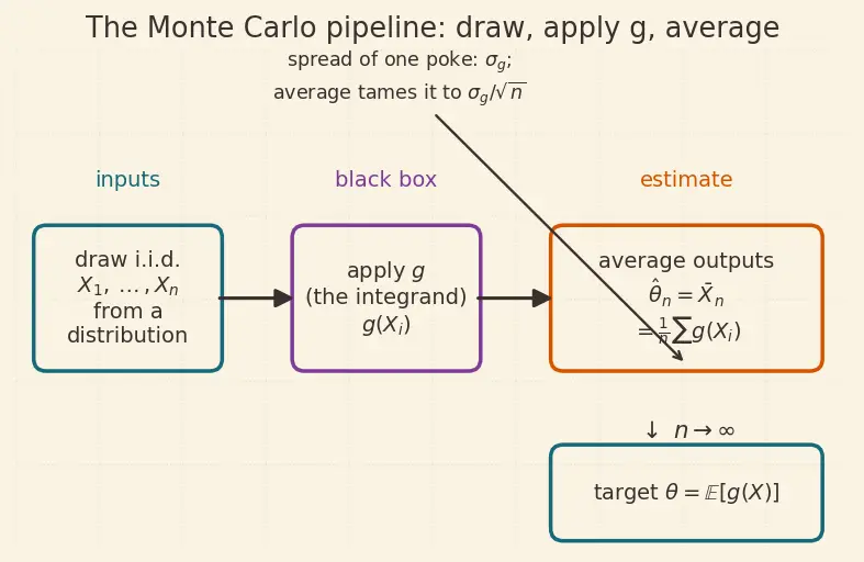 Figure — Monte Carlo simulation — law of large numbers basis