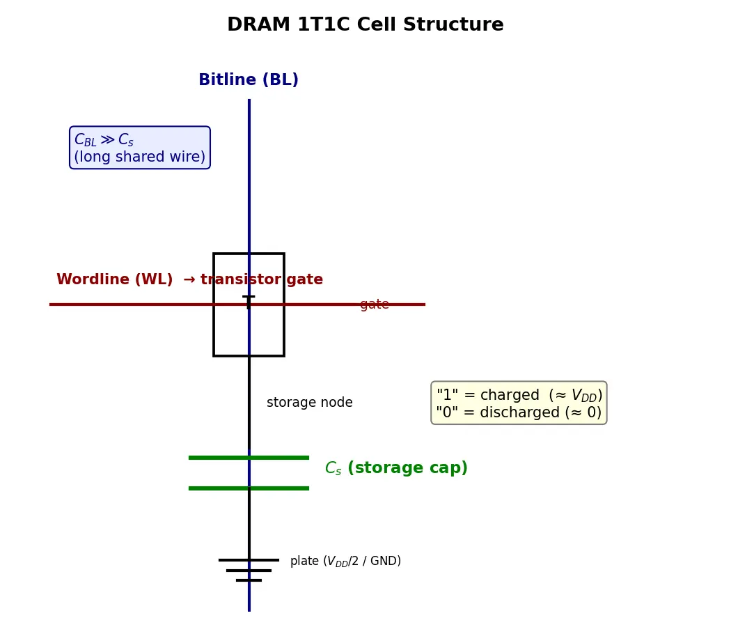 Figure — DRAM 1T1C cell structure