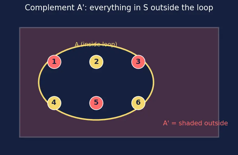 Figure — Complementary events — P(A') = 1 − P(A)