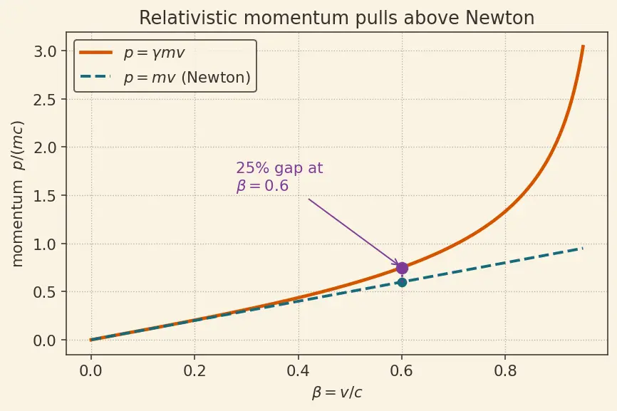 Figure — Relativistic momentum p = γmv