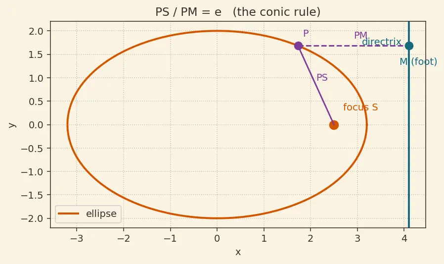 Figure — Circle as degenerate conic (e = 0)