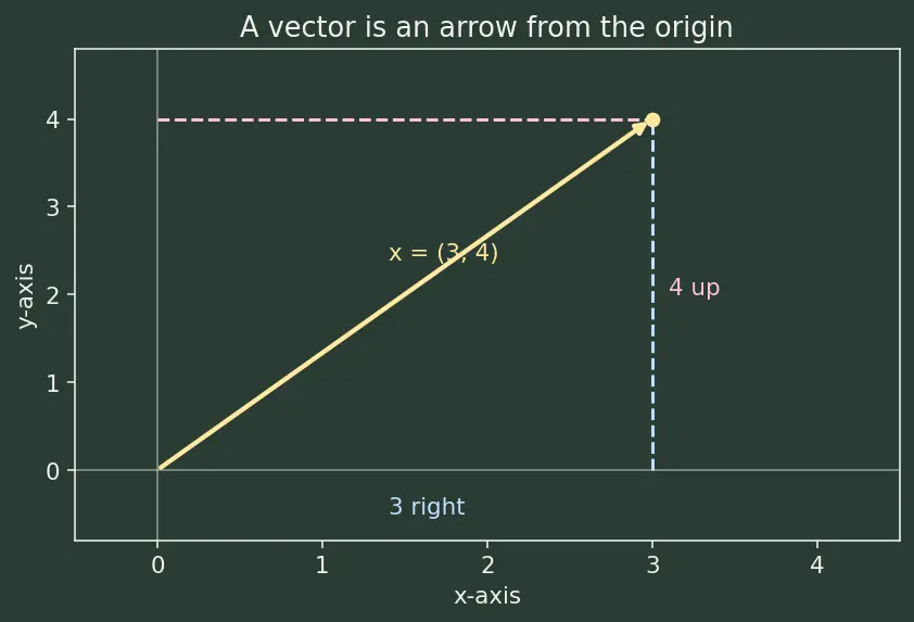 Figure — NumPy linear algebra — np.linalg.solve, eig, svd, norm, det