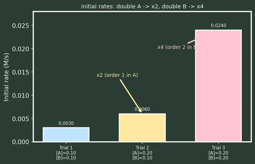 Figure — Rate law — order vs molecularity