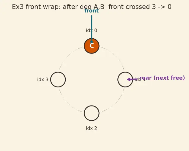 Figure — Queue — FIFO semantics, enqueue - dequeue, circular array implementation