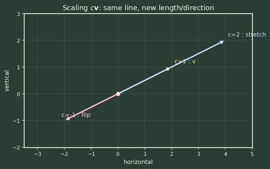 Figure — Inner product spaces — dot product generalization