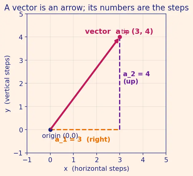 Figure — Dot product — formula, cosine formula, Cauchy-Schwarz inequality proof