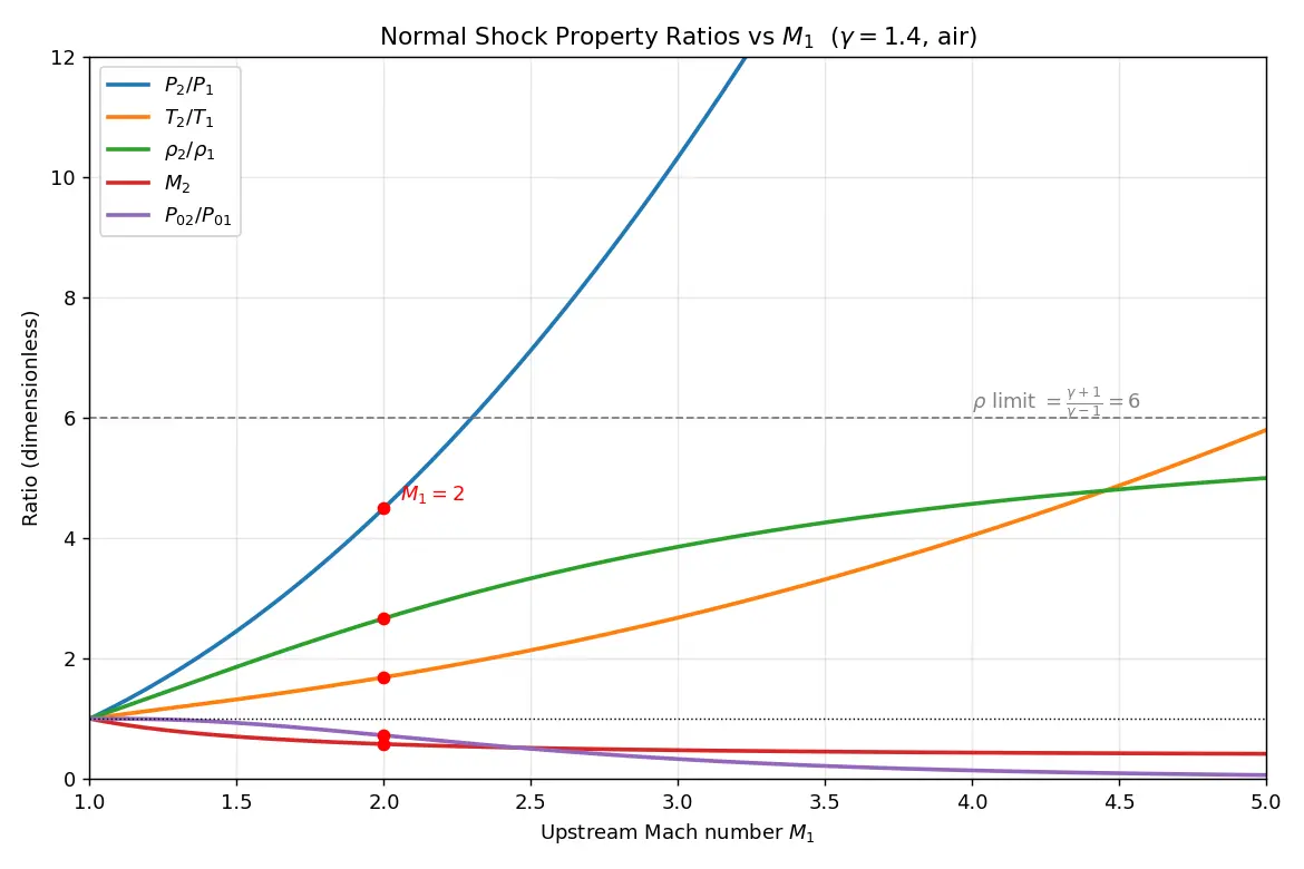 Figure — Normal shock properties — M₂, P₂ - P₁, T₂ - T₁, ρ₂ - ρ₁, P₀₂ - P₀₁