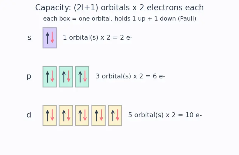 Figure — Electronic configuration of elements (Z = 1 to 30) — exceptions Cr, Cu