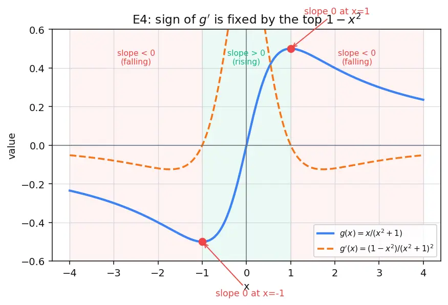 Figure — Quotient rule — proof
