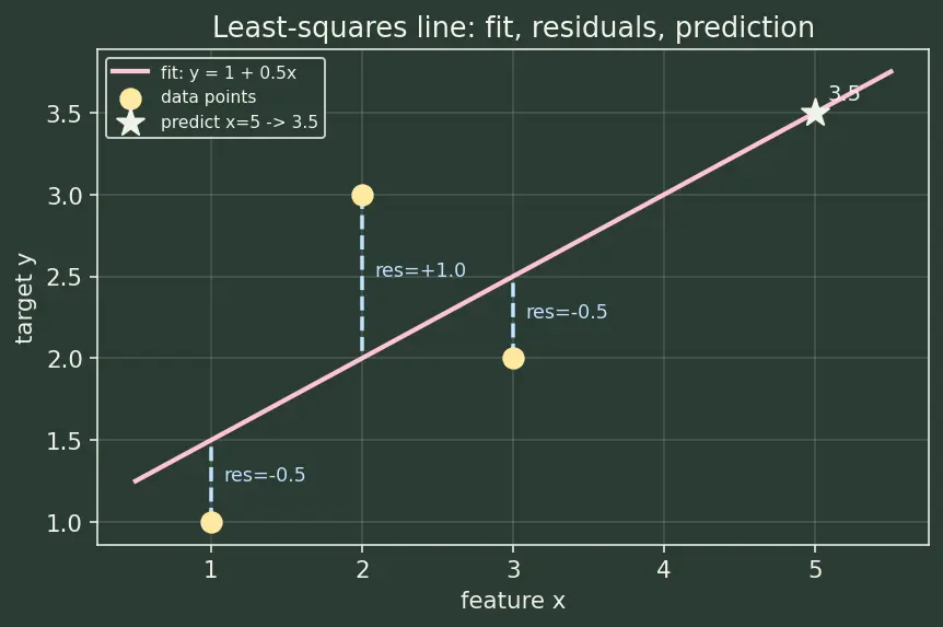 Figure — Multiple linear regression