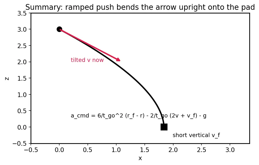 Figure — Terminal descent — velocity vector alignment, touchdown constraints