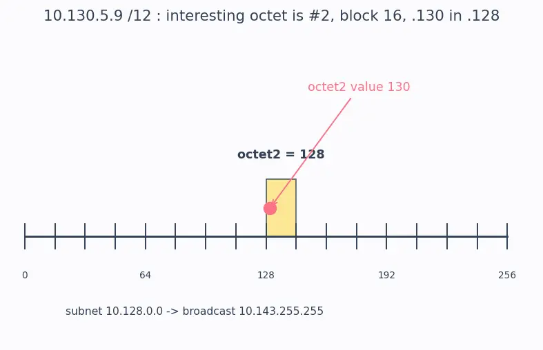 Figure — Subnetting — subnet mask, network - host bits, VLSM