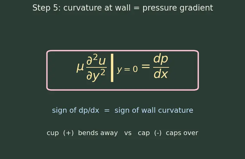 Figure — Boundary layer separation — adverse pressure gradient