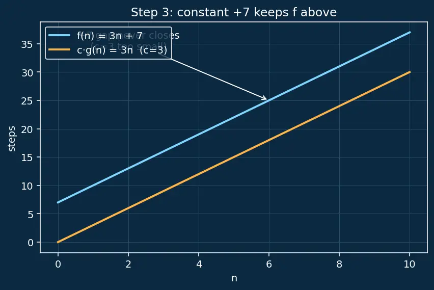 Figure — Big-O notation — formal definition, mathematical