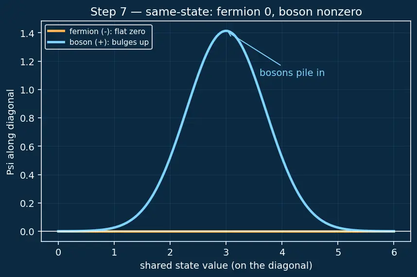 Figure — Pauli exclusion principle