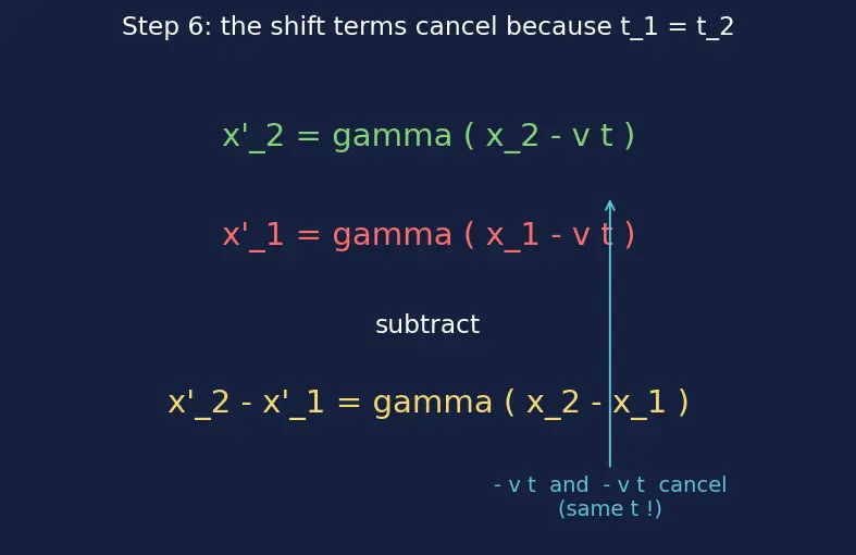 Figure — Length contraction — derivation