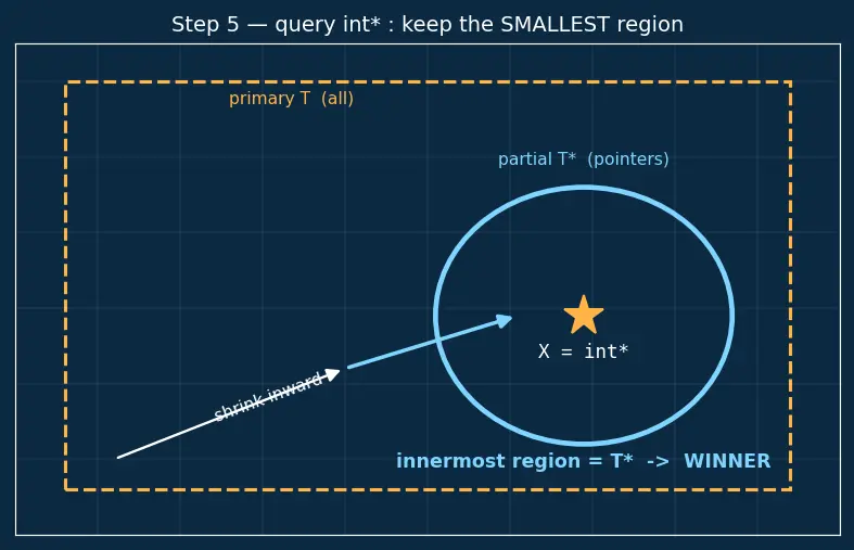 Figure — Template specialization — full and partial