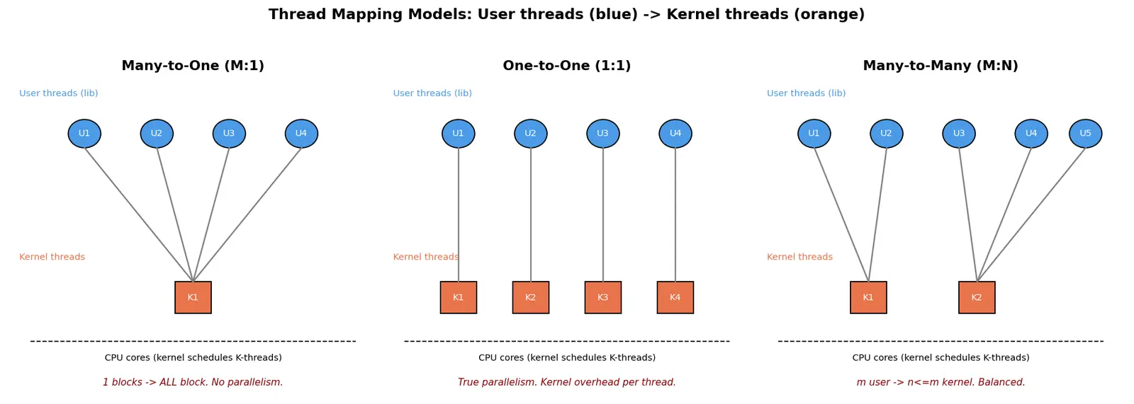 Figure — Threads — user-level vs kernel-level, one-to-one, many-to-many