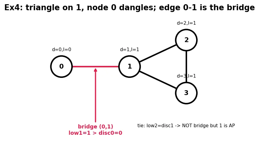 Figure — Articulation points and bridges — Tarjan's low-link values