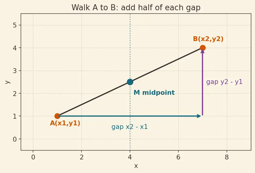 Figure — Midpoint formula