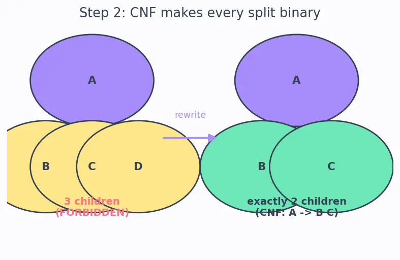 Figure — Pumping lemma for CFLs