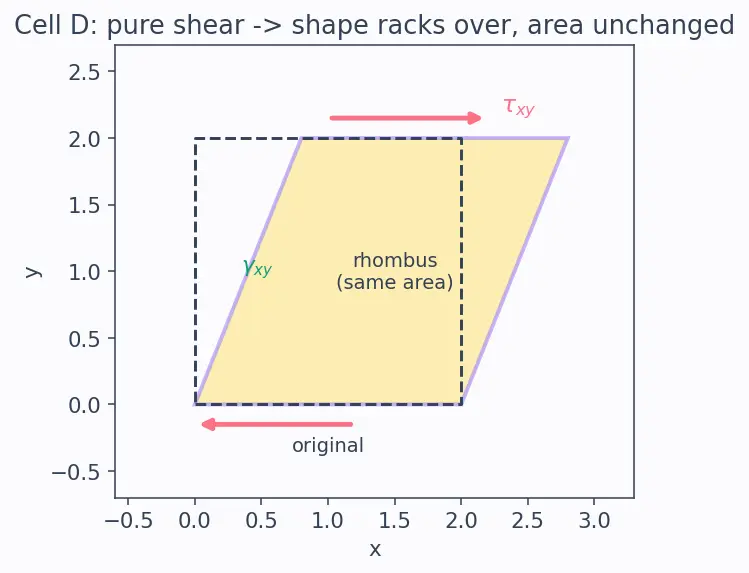 Figure — Hooke's law in 3D — generalized stress-strain (tensor)