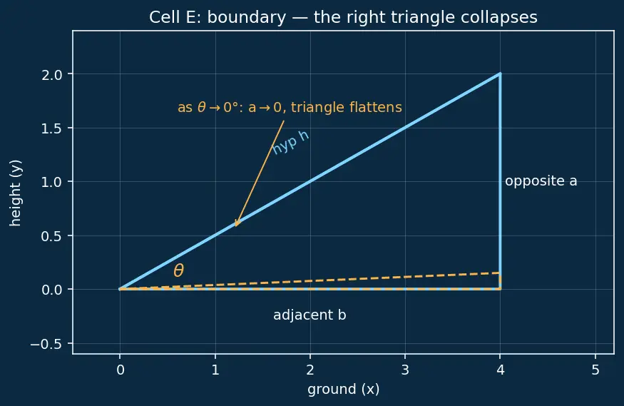 Figure — Complementary angle relationships — sin(90−θ) = cos θ etc.
