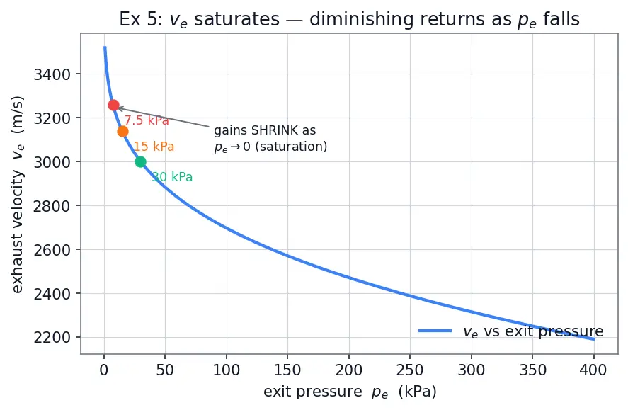 Figure — Altitude compensation methods — nozzle extension, aerospike