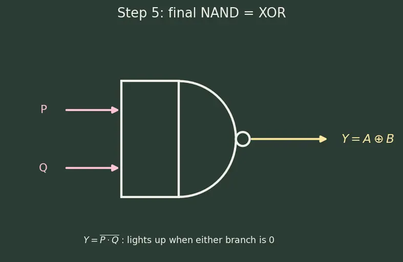 Figure — XOR, NAND, NOR, XNOR gates
