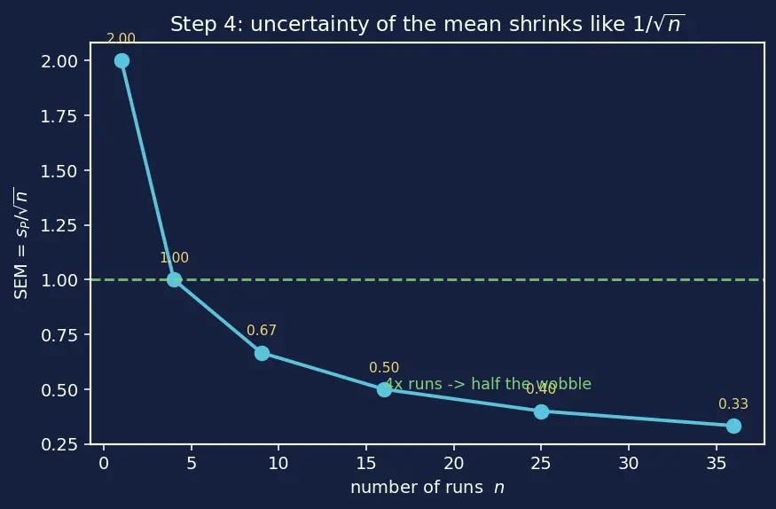 Figure — Benchmark design and evaluation rigor
