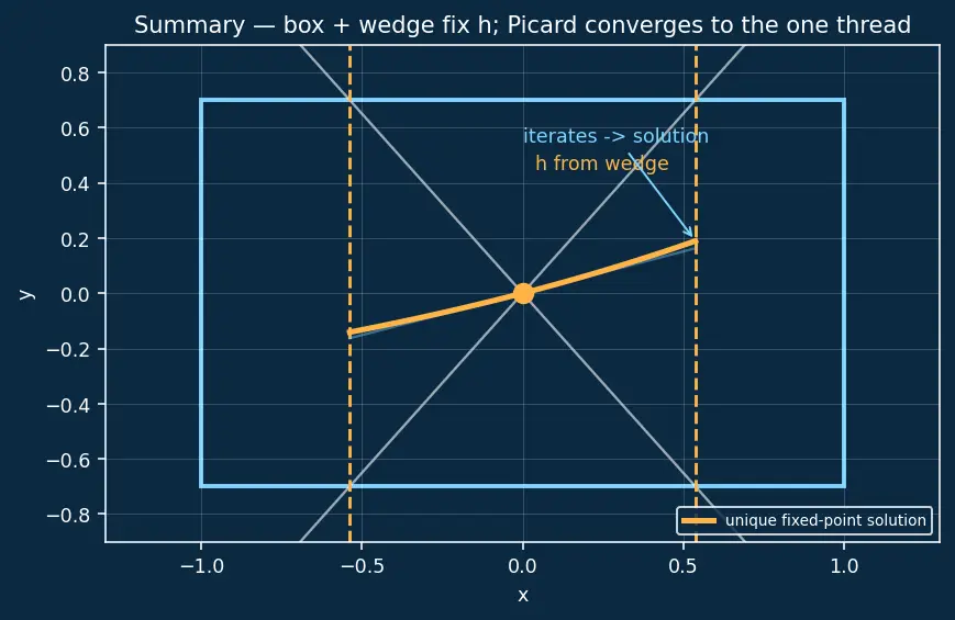 Figure — Existence and uniqueness theorem — Picard-Lindelöf (statement)