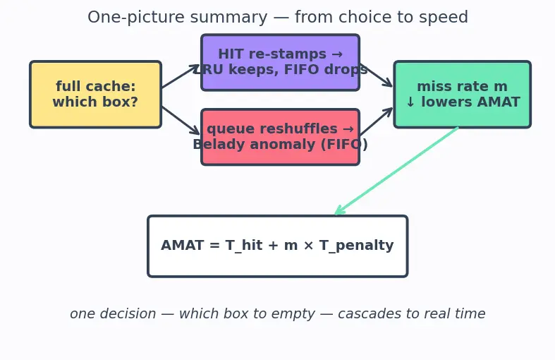 Figure — Replacement policies — LRU, LFU, FIFO, Random