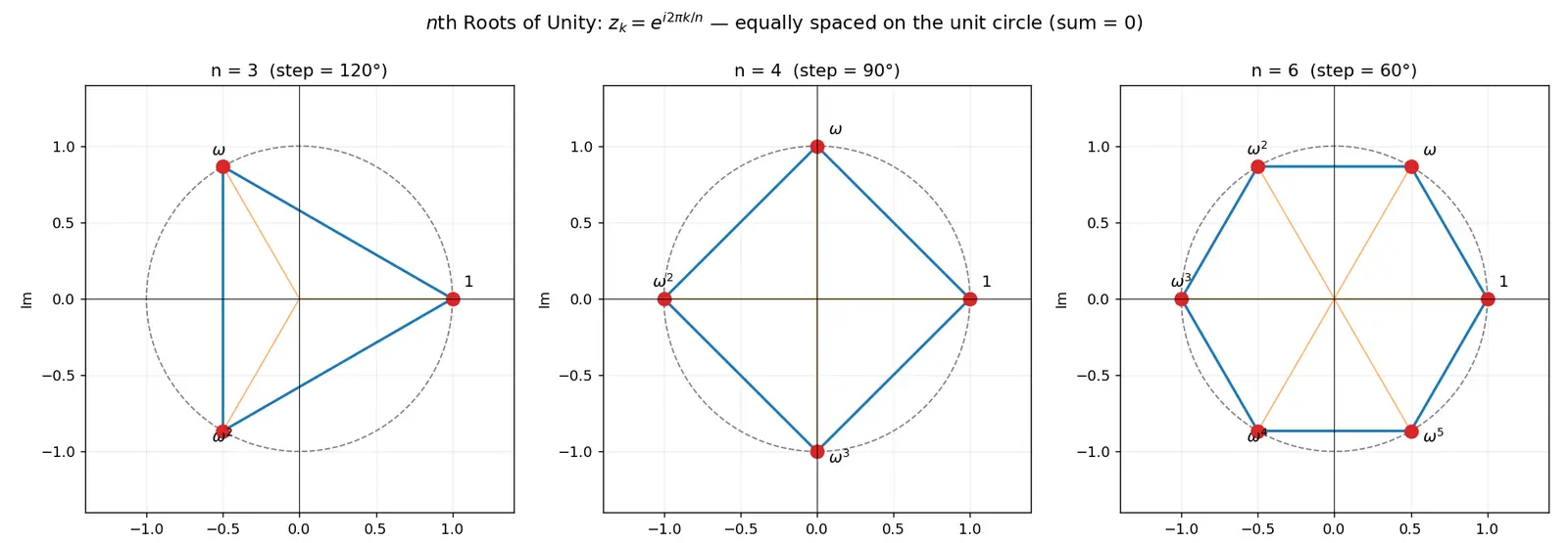 Figure — Roots of unity — cube roots, nth roots, geometric interpretation
