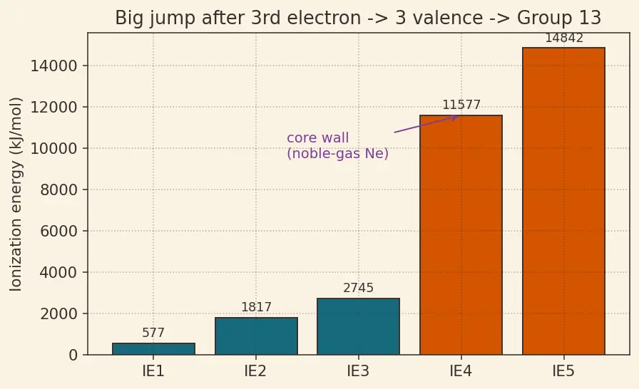 Figure — Ionization energy — first, second, …; trends and anomalies (e.g. B  -  Be)
