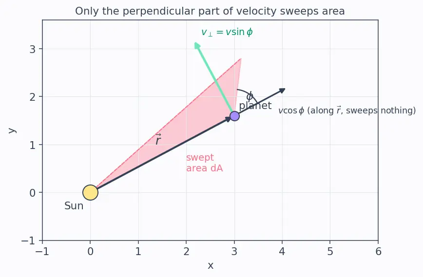 Figure — Kepler's second law — equal areas in equal times, from angular momentum conservation