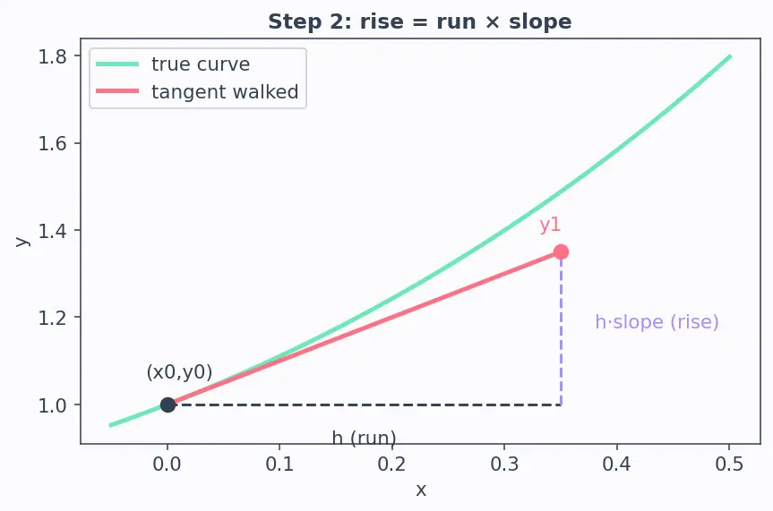Figure — ODE solvers — Euler's method (derivation, global error)